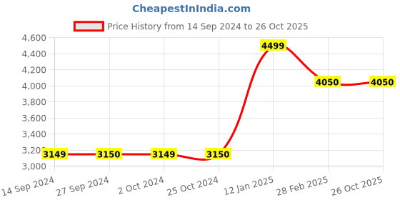 tatacliq.com Levi's Black Regular Fit Self Pattern Jacket levi's Price History Graph from 14 Sep 2024 to 26 Oct 2025