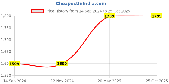 tatacliq.com Levi's Black Regular Fit Shirt Dress levi's Price History Graph from 14 Sep 2024 to 25 Oct 2025