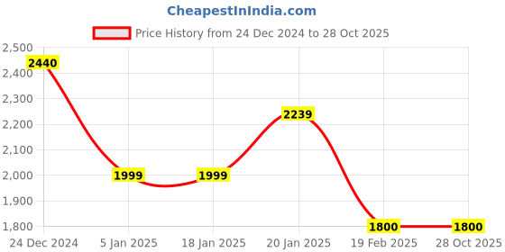 tatacliq.com Levi's Black Regular Fit Shirt Dress levi's Price History Graph from 24 Dec 2024 to 28 Oct 2025