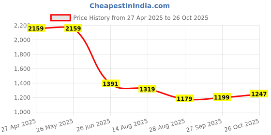 tatacliq.com Levi's Black Regular Fit Shorts levi's Price History Graph from 27 Apr 2025 to 26 Oct 2025