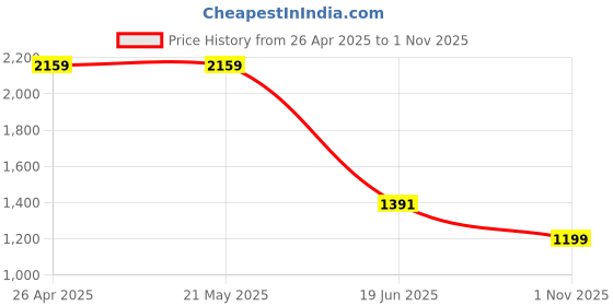 tatacliq.com Levi's Black Regular Fit Shorts levi's Price History Graph from 26 Apr 2025 to 1 Nov 2025
