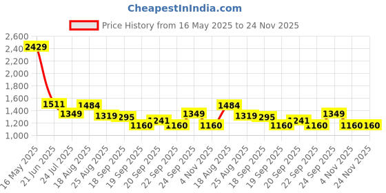 tatacliq.com Levi's Black Regular Fit Shorts levi's Price History Graph from 16 May 2025 to 23 Nov 2025