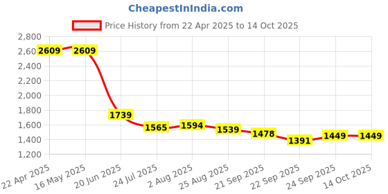 tatacliq.com Levi's Black Regular Fit Texture Tops levi's Price History Graph from 22 Apr 2025 to 13 Oct 2025