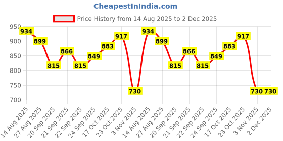 tatacliq.com Levi's Black Regular Fit Textured Top levi's Price History Graph from 14 Aug 2025 to 1 Dec 2025