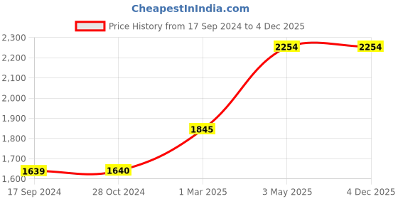 tatacliq.com Levi's Black Relaxed Fit High Rise Jeans levi's Price History Graph from 17 Sep 2024 to 4 Dec 2025