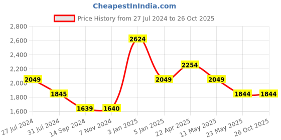 tatacliq.com Levi's Black Relaxed Fit Jeans levi's Price History Graph from 27 Jul 2024 to 26 Oct 2025