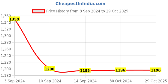 tatacliq.com Levi's Black Relaxed Fit Logo Printed Sweatshirt levi's Price History Graph from 3 Sep 2024 to 29 Oct 2025