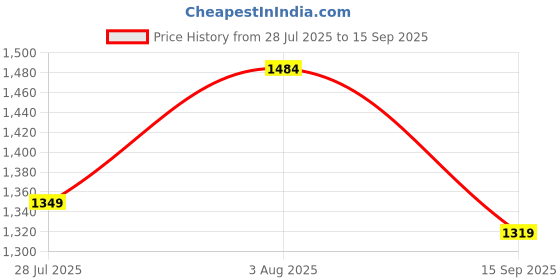 tatacliq.com Levi'S Black Relaxed Fit Printed Shirts levi's Price History Graph from 28 Jul 2025 to 15 Sep 2025