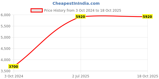 tatacliq.com Levi's Black Round Unisex Eye Frames levi's Price History Graph from 3 Oct 2024 to 17 Oct 2025