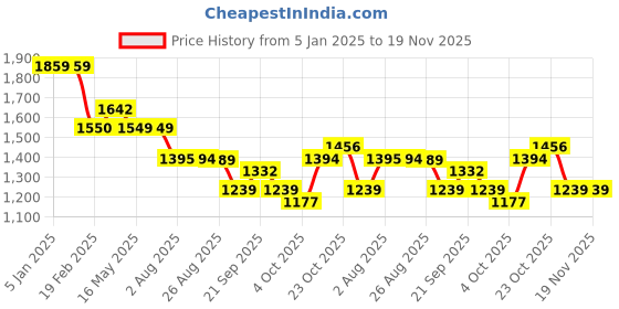 tatacliq.com Levi's Black Self Design Sweater levi's Price History Graph from 5 Jan 2025 to 19 Nov 2025