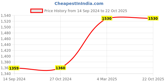 tatacliq.com Levi's Black Shift Dress levi's Price History Graph from 14 Sep 2024 to 21 Oct 2025