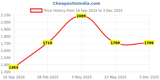 tatacliq.com Levi's Black Skinny Fit High Rise Jeans levi's Price History Graph from 16 Sep 2024 to 3 Dec 2025