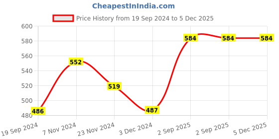 tatacliq.com Levi'S Black Skinny Fit Trunks levi's Price History Graph from 19 Sep 2024 to 4 Dec 2025