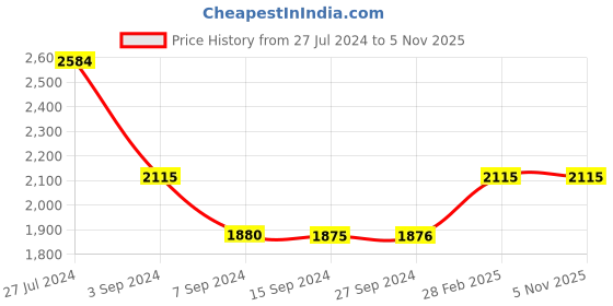 tatacliq.com Levi's Black Slim Fit Denim Jacket levi's Price History Graph from 27 Jul 2024 to 5 Nov 2025