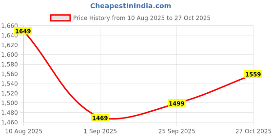 tatacliq.com Levi's Black Slim Fit Floral Print Shirt levi's Price History Graph from 10 Aug 2025 to 27 Oct 2025