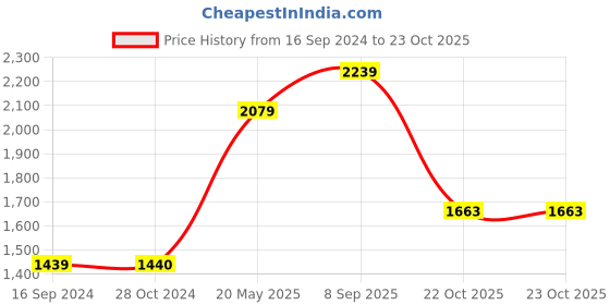 tatacliq.com Levi's Black Slim Fit Jeans levi's Price History Graph from 16 Sep 2024 to 23 Oct 2025