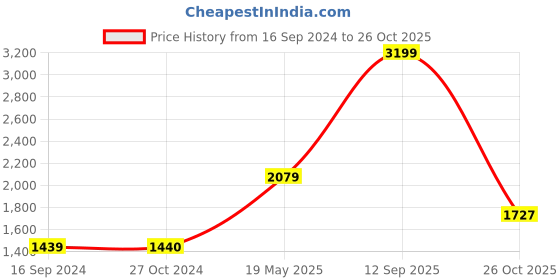 tatacliq.com Levi's Black Slim Fit Jeans levi's Price History Graph from 16 Sep 2024 to 26 Oct 2025