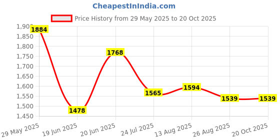 tatacliq.com Levi's Black Slim Fit Jeans levi's Price History Graph from 29 May 2025 to 20 Oct 2025