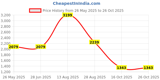 tatacliq.com Levi's Black Slim Fit Jeans levi's Price History Graph from 26 May 2025 to 25 Oct 2025