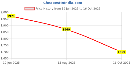 tatacliq.com Levi's Black Slim Fit Jeans levi's Price History Graph from 19 Jun 2025 to 16 Oct 2025