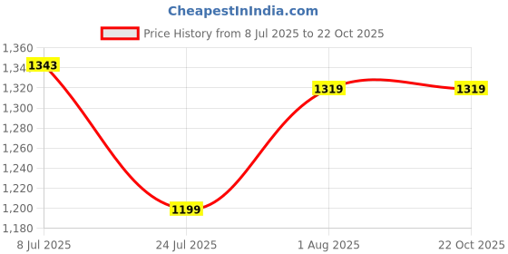 tatacliq.com Levi's Black Slim Fit Logo Printed T-Shirt levi's Price History Graph from 8 Jul 2025 to 21 Oct 2025
