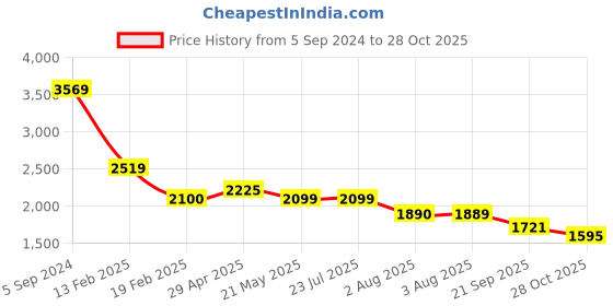 tatacliq.com Levi's Black Slim Fit Quilted Jacket levi's Price History Graph from 5 Sep 2024 to 28 Oct 2025