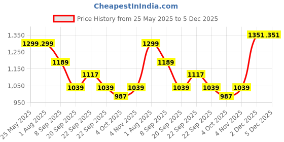 tatacliq.com Levi's Black Slim Fit Sweater levi's Price History Graph from 25 May 2025 to 5 Dec 2025
