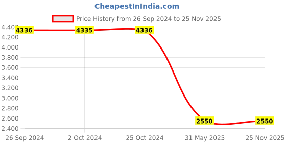 tatacliq.com Levi's Black Straight Fit Jeans levi's Price History Graph from 26 Sep 2024 to 25 Nov 2025