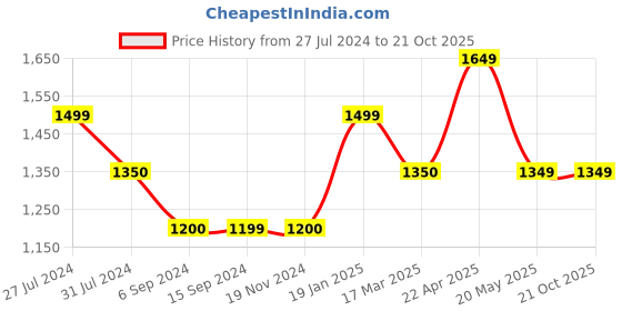 tatacliq.com Levi's Black Straight Fit Mid Rise Jeans levi's Price History Graph from 27 Jul 2024 to 20 Oct 2025