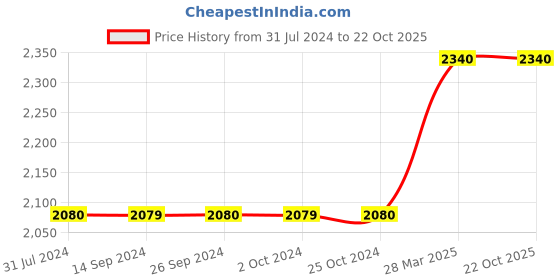 tatacliq.com Levi's Black Super Skinny Fit Mid Rise Jeans levi's Price History Graph from 31 Jul 2024 to 22 Oct 2025