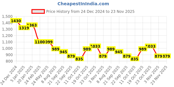 tatacliq.com Levi's Black Sweatshirt levi's Price History Graph from 24 Dec 2024 to 22 Nov 2025