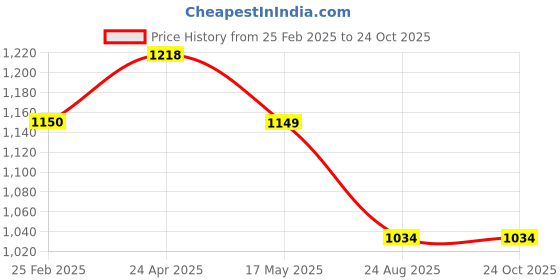 tatacliq.com Levi's Black Tapered Fit Denim Shorts levi's Price History Graph from 25 Feb 2025 to 22 Oct 2025