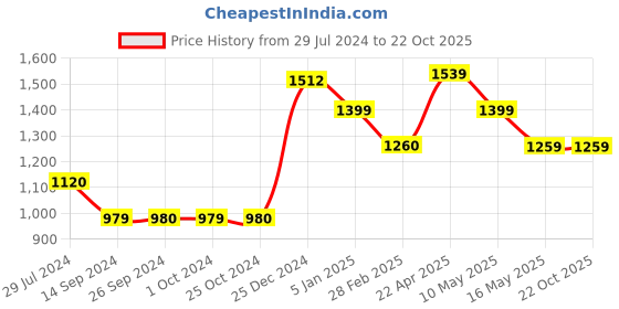 tatacliq.com Levi's Black Textured Sweater levi's Price History Graph from 29 Jul 2024 to 22 Oct 2025