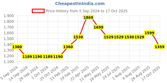 tatacliq.com Levi's Black Tights levi's Price History Graph from 5 Sep 2024 to 16 Oct 2025