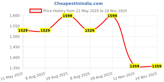 tatacliq.com Levi's Black Tights levi's Price History Graph from 21 May 2025 to 24 Nov 2025