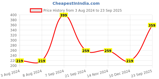 tatacliq.com Levi's Black Trunks levi's Price History Graph from 3 Aug 2024 to 23 Sep 2025