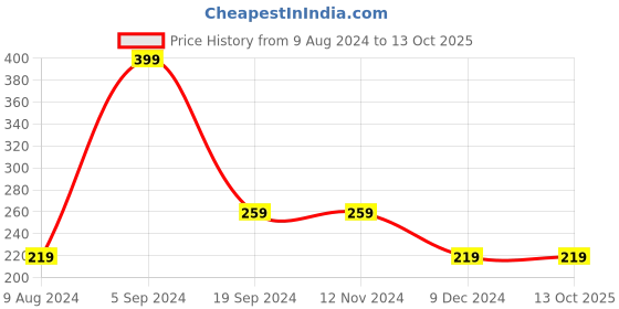 tatacliq.com Levi's Black Trunks levi's Price History Graph from 9 Aug 2024 to 13 Oct 2025
