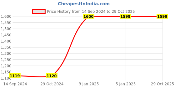 tatacliq.com Levi's Blue & Black Striped T-Shirt levi's Price History Graph from 14 Sep 2024 to 28 Oct 2025