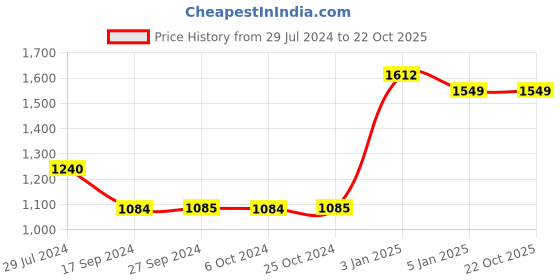 tatacliq.com Levi's Blue & Green Cotton Color-Block Sweater levi's Price History Graph from 29 Jul 2024 to 22 Oct 2025