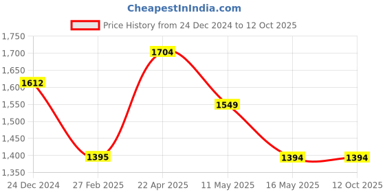 tatacliq.com Levi's Blue & Green Cotton Color-Block Sweater levi's Price History Graph from 24 Dec 2024 to 11 Oct 2025