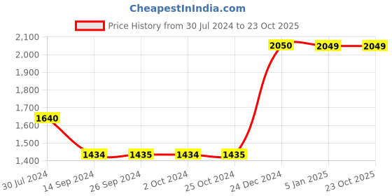 tatacliq.com Levi's Blue & Purple Cotton Color-Block High Rise Jeans levi's Price History Graph from 30 Jul 2024 to 22 Oct 2025