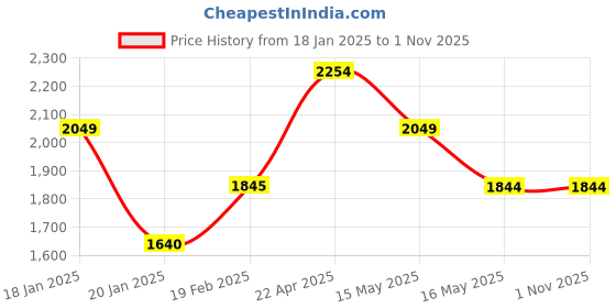 tatacliq.com Levi's Blue & Purple Cotton Color-Block High Rise Jeans levi's Price History Graph from 18 Jan 2025 to 31 Oct 2025