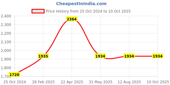tatacliq.com Levi's Blue & Red Regular Fit Colour Block Jacket levi's Price History Graph from 25 Oct 2024 to 9 Oct 2025