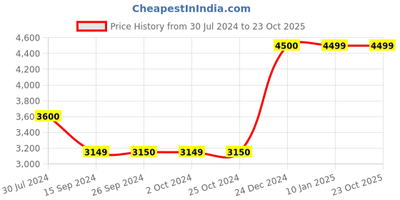 tatacliq.com Levi's Blue & White Printed Relaxed Fit Mid Rise Jeans levi's Price History Graph from 30 Jul 2024 to 21 Oct 2025