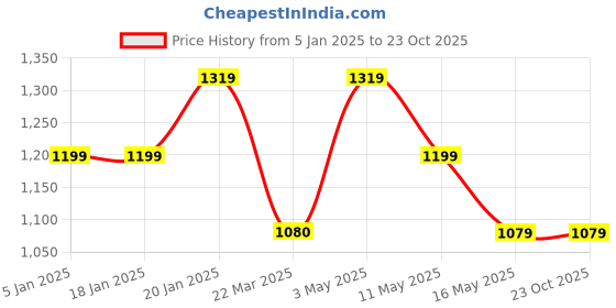 tatacliq.com Levi's Blue Backpack levi's Price History Graph from 5 Jan 2025 to 22 Oct 2025