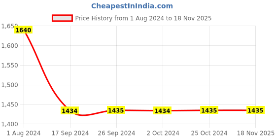 tatacliq.com Levi's Blue Blended Bootcut Mid Rise Jeans levi's Price History Graph from 1 Aug 2024 to 18 Nov 2025