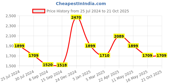 tatacliq.com Levi's Blue Blended Distressed Slim Fit High Rise Jeans levi's Price History Graph from 25 Jul 2024 to 20 Oct 2025
