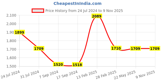 tatacliq.com Levi's Blue Blended Distressed Slim Fit High Rise Jeans levi's Price History Graph from 24 Jul 2024 to 9 Nov 2025