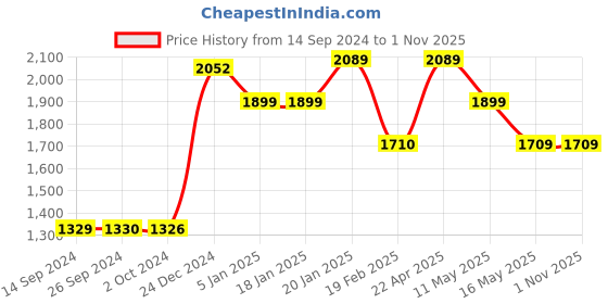 tatacliq.com Levi's Blue Blended Skinny Fit High Rise Jeans levi's Price History Graph from 14 Sep 2024 to 31 Oct 2025