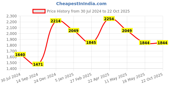 tatacliq.com Levi's Blue Blended Skinny Fit Mid Rise Jeans levi's Price History Graph from 30 Jul 2024 to 22 Oct 2025